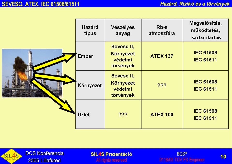 Környezet védelmi törvények ATEX 137 IEC 6158 IEC 61511 Seveso II, Környezet