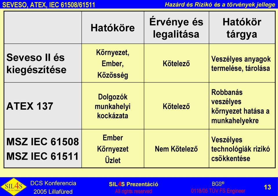 ATEX 137 Dolgozók munkahelyi kockázata Kötelező Robbanás veszélyes környezet hatása a munkahelyekre MSZ IEC