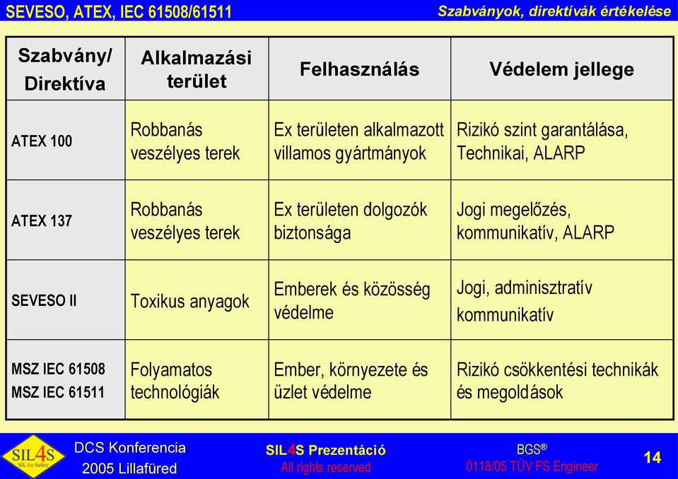 területen dolgozók biztonsága Jogi megelőzés, kommunikatív, ALARP SEVESO II Toxikus anyagok Emberek és közösség védelme Jogi, adminisztratív