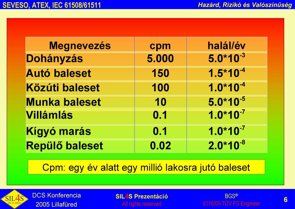 Repülőbaleset cpm 5. 15 1 1.1.1.2 halál/év 5.*1-3 1.5*1-4 1.*1-4 5.*1-5 1.