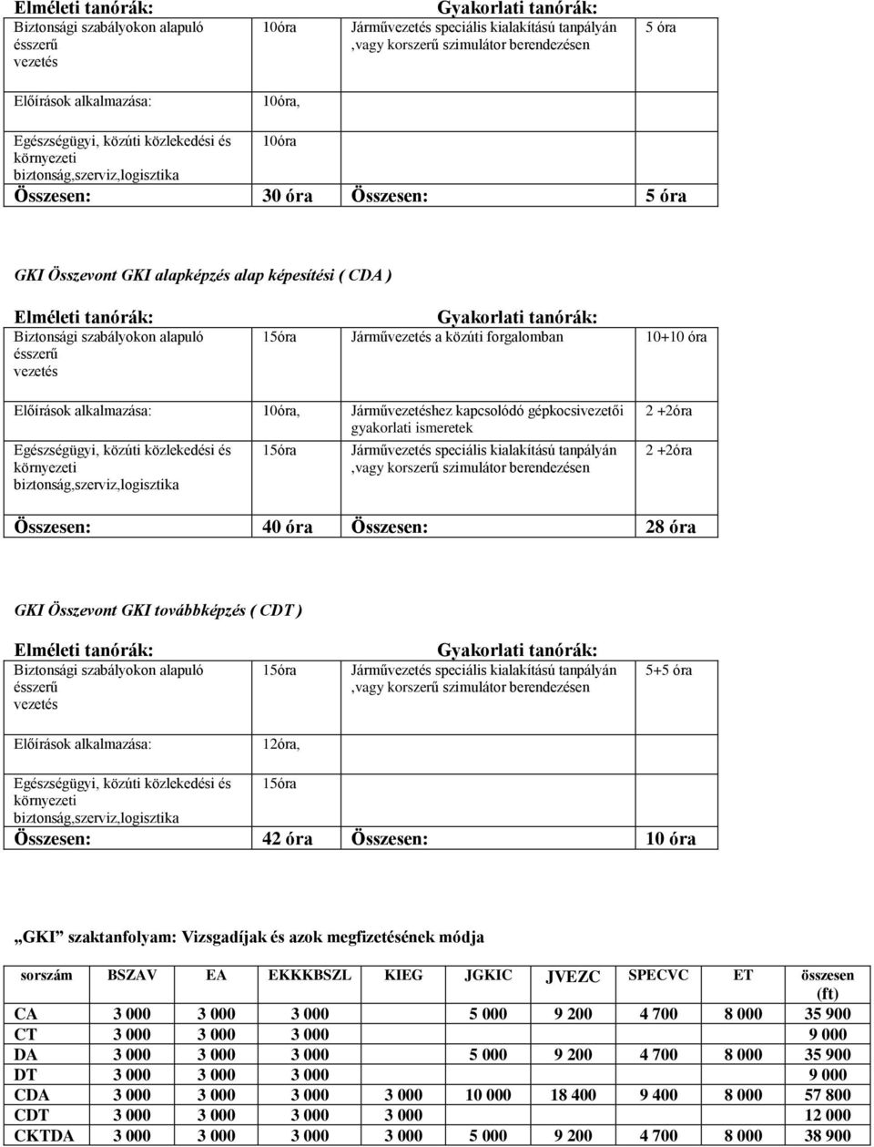 tanórák: Biztonsági szabályokon alapuló ésszerű vezetés Gyakorlati tanórák: 15óra Járművezetés a közúti forgalomban 10+10 óra Előírások alkalmazása: 10óra, Járművezetéshez kapcsolódó gépkocsivezetői