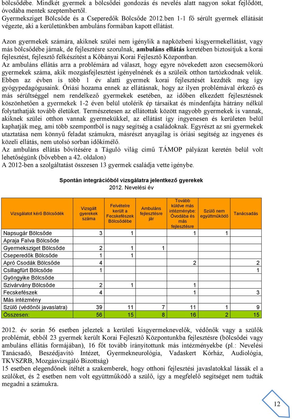 Azon gyermekek számára, akiknek szülei nem igénylik a napközbeni kisgyermekellátást, vagy más bölcsődébe járnak, de fejlesztésre szorulnak, ambuláns ellátás keretében biztosítjuk a korai fejlesztést,