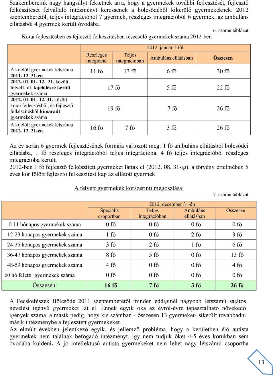 gyermek, az ambuláns ellátásból 4 gyermek került óvodába. 6. számú táblázat Korai fejlesztésben és fejlesztő felkészítésben részesülő gyermekek száma 2012-ben A kijelölt gyermekek létszáma 2011. 12.