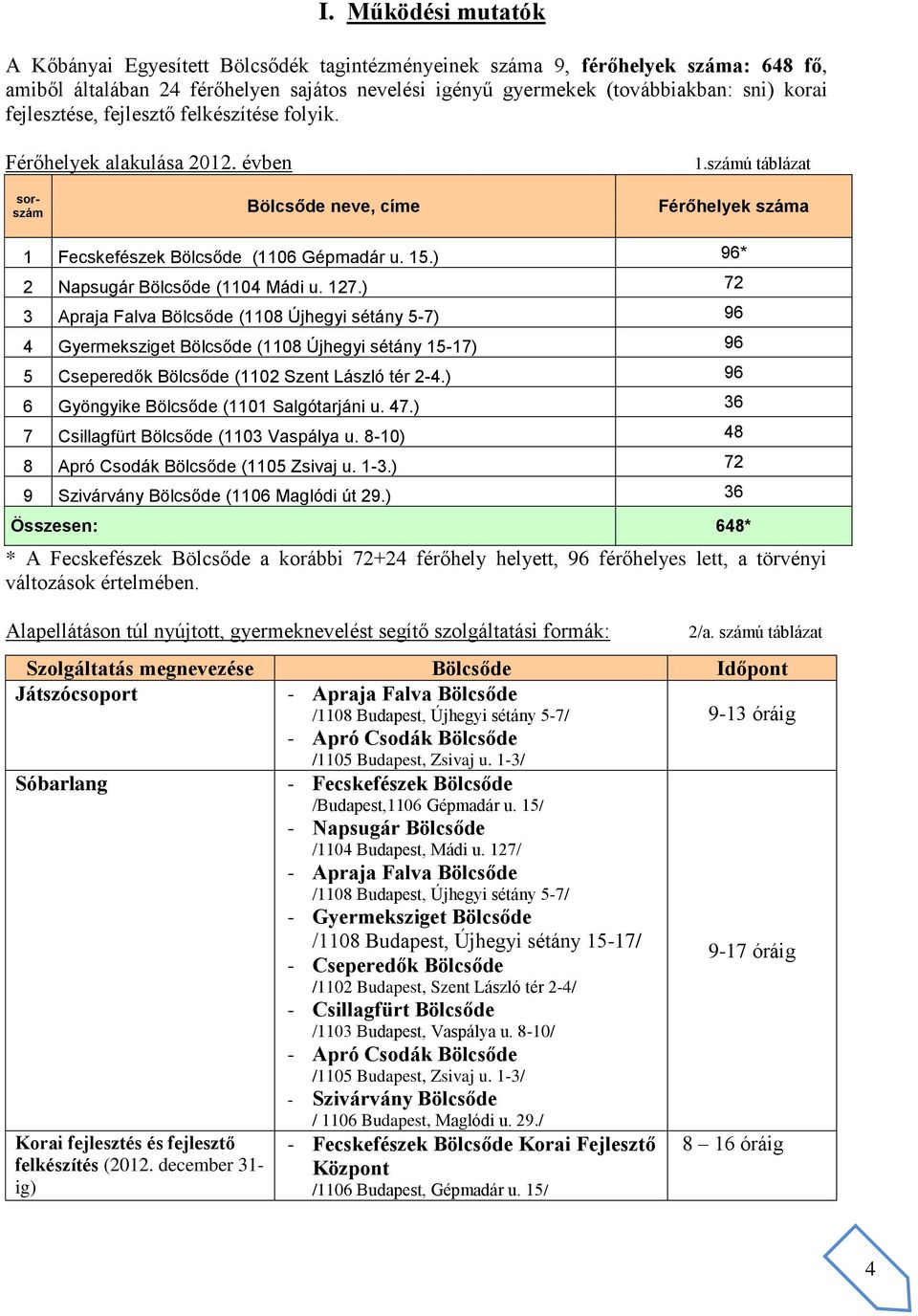 ) 96* 2 Napsugár Bölcsőde (1104 Mádi u. 127.