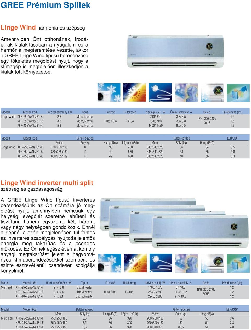 A Betáp Párátlanítás (l/h) Linge Wind KFR-25GW/NaJ31-K 2,6 Mono/Normál 710/ 820 3,3/ 3,5 1,2 1PH, 220-240V KFR-35GW/NaJ31-K 3,5 Mono/Normál Hûtô-Fûtô R410A 1030/ 970 3,4/ 3,8 1,5 50HZ