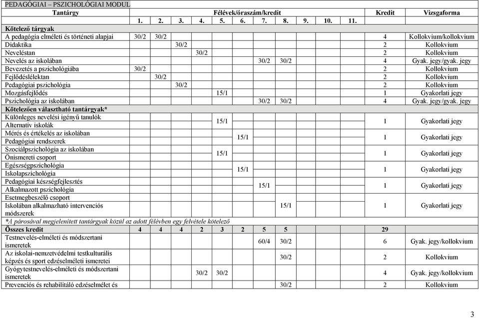 jegy Bevezetés a pszichológiába 30/2 2 Kollokvium Fejlődéslélektan 30/2 2 Kollokvium Pedagógiai pszichológia 30/2 2 Kollokvium Mozgásfejlődés 5/ Gyakorlati jegy Pszichológia az iskolában 30/2 30/2 4