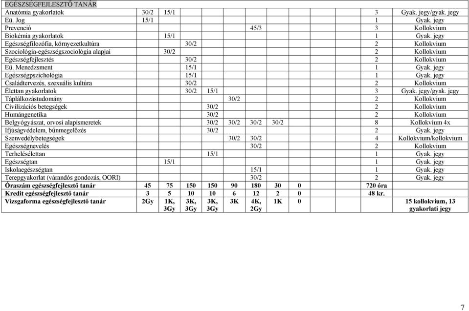 Kollokvium Eü. Menedzsment 5/ Egészségpszichológia 5/ Családtervezés, szexuális kultúra 30/2 2 Kollokvium Élettan gyakorlatok 30/2 5/ 3 /gyak.