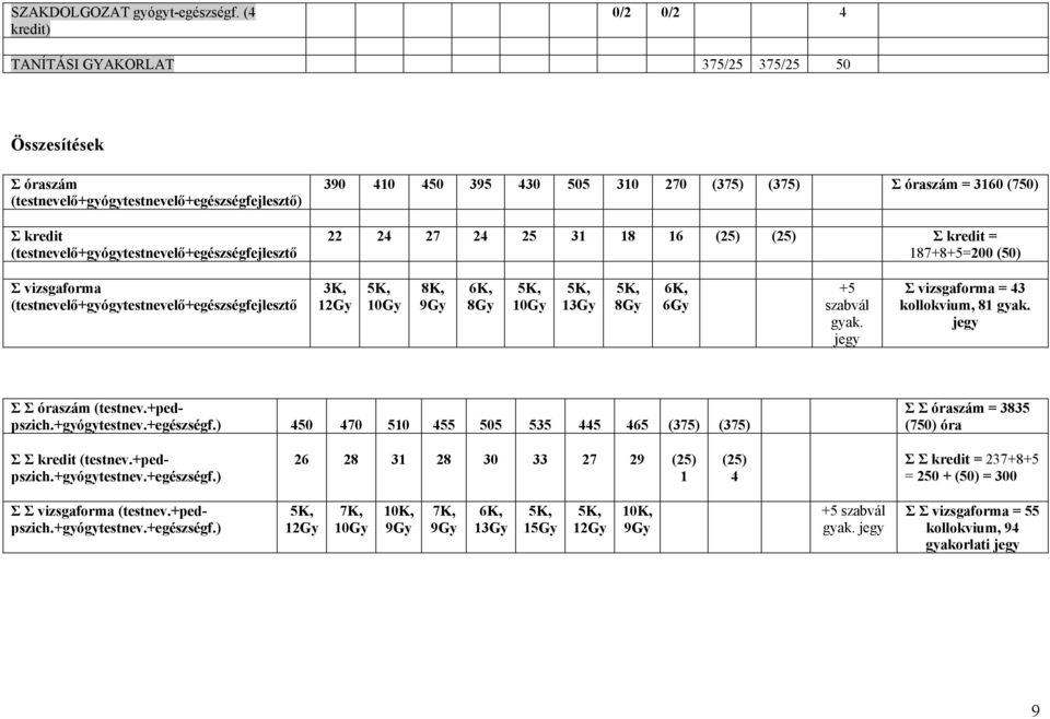 430 505 30 270 (375) (375) Σ óraszám = 360 (750) 22 24 27 24 25 3 8 6 (25) (25) Σ kredit = 87+8+5=200 (50) Σ vizsgaforma (testnevelő+gyógytestnevelő+egészségfejlesztő 2Gy 0Gy 8K, 6K, 8Gy 0Gy 8Gy 6K,