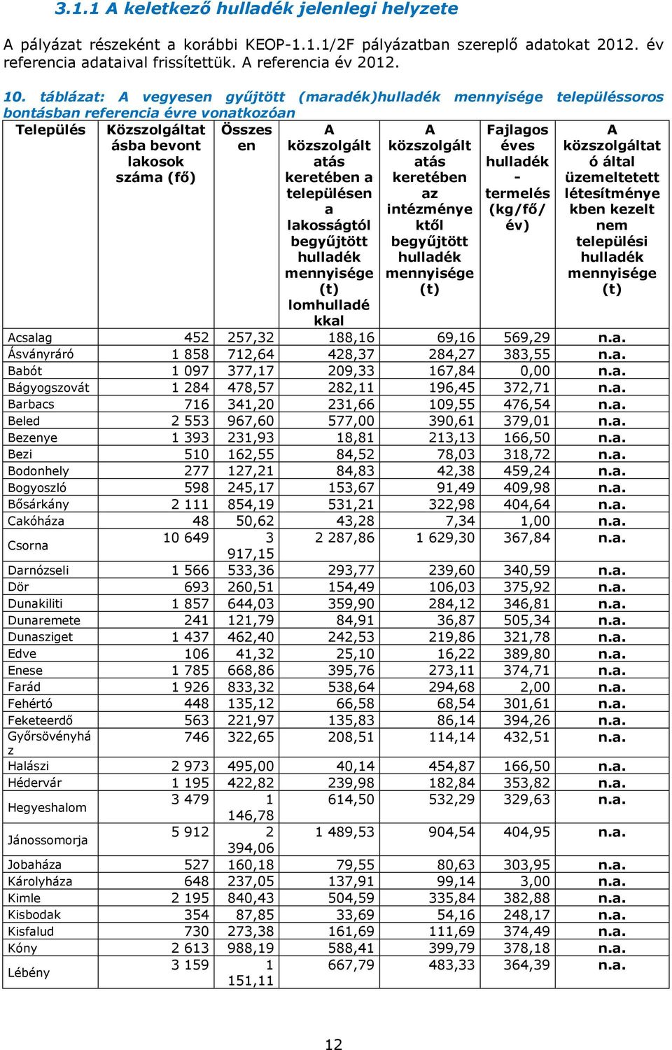 keretében a településen a lakosságtól begyűjtött hulladék mennyisége (t) lomhulladé kkal A közszolgált atás keretében az intézménye ktől begyűjtött hulladék mennyisége (t) Fajlagos éves hulladék -