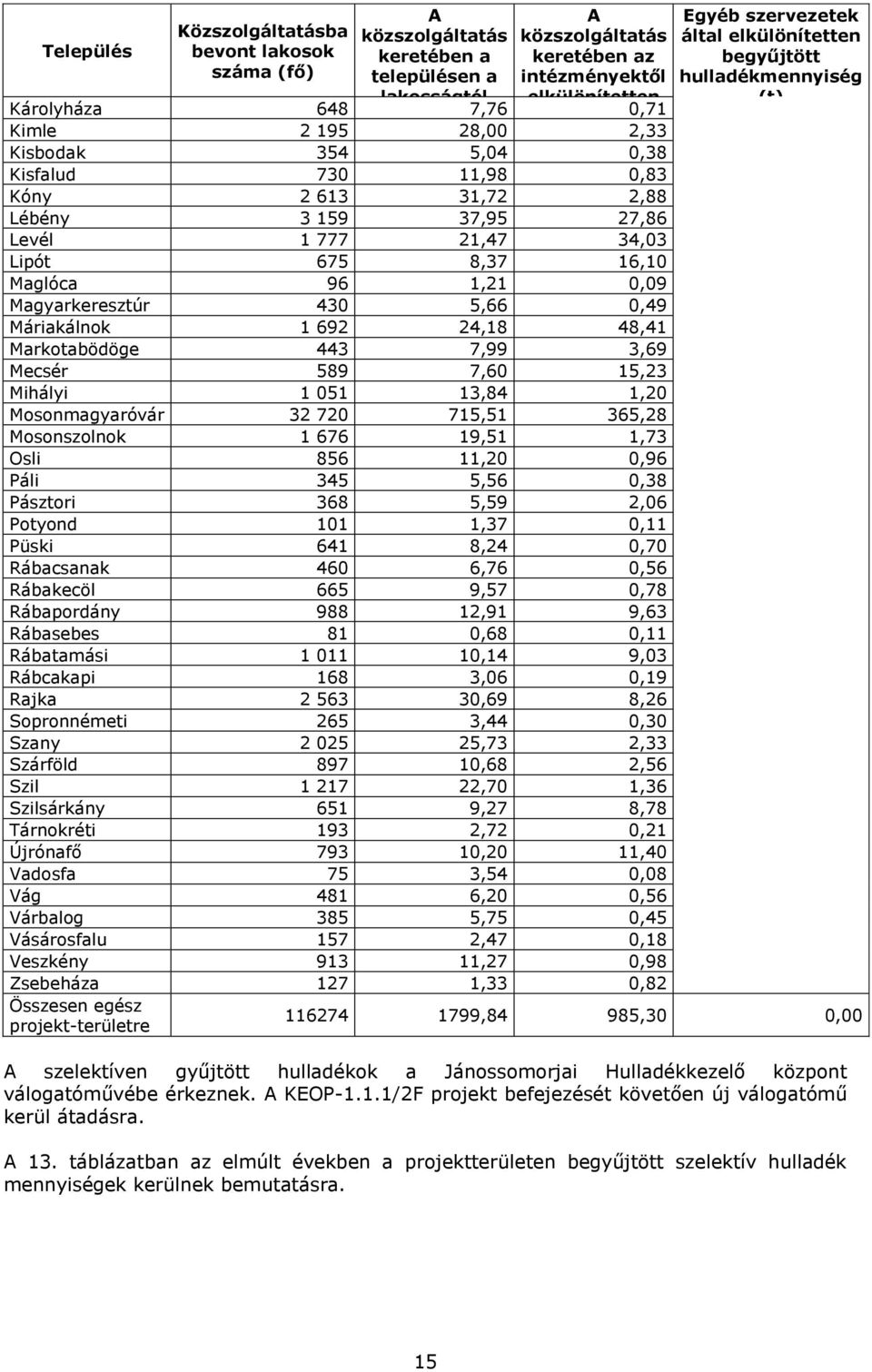 27,86 Levél 1 777 21,47 34,03 Lipót 675 8,37 16,10 Maglóca 96 1,21 0,09 Magyarkeresztúr 430 5,66 0,49 Máriakálnok 1 692 24,18 48,41 Markotabödöge 443 7,99 3,69 Mecsér 589 7,60 15,23 Mihályi 1 051