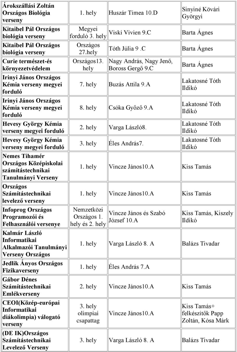 Kalmár László Informatikai Alkalmazói Tanulmányi Országos Jedlik Ányos Országos Fizika Gábor Dénes Emlék CEOI(Közép-európai Informatikai diákolimpia) válogató (DE IK)Országos Levelező 1.