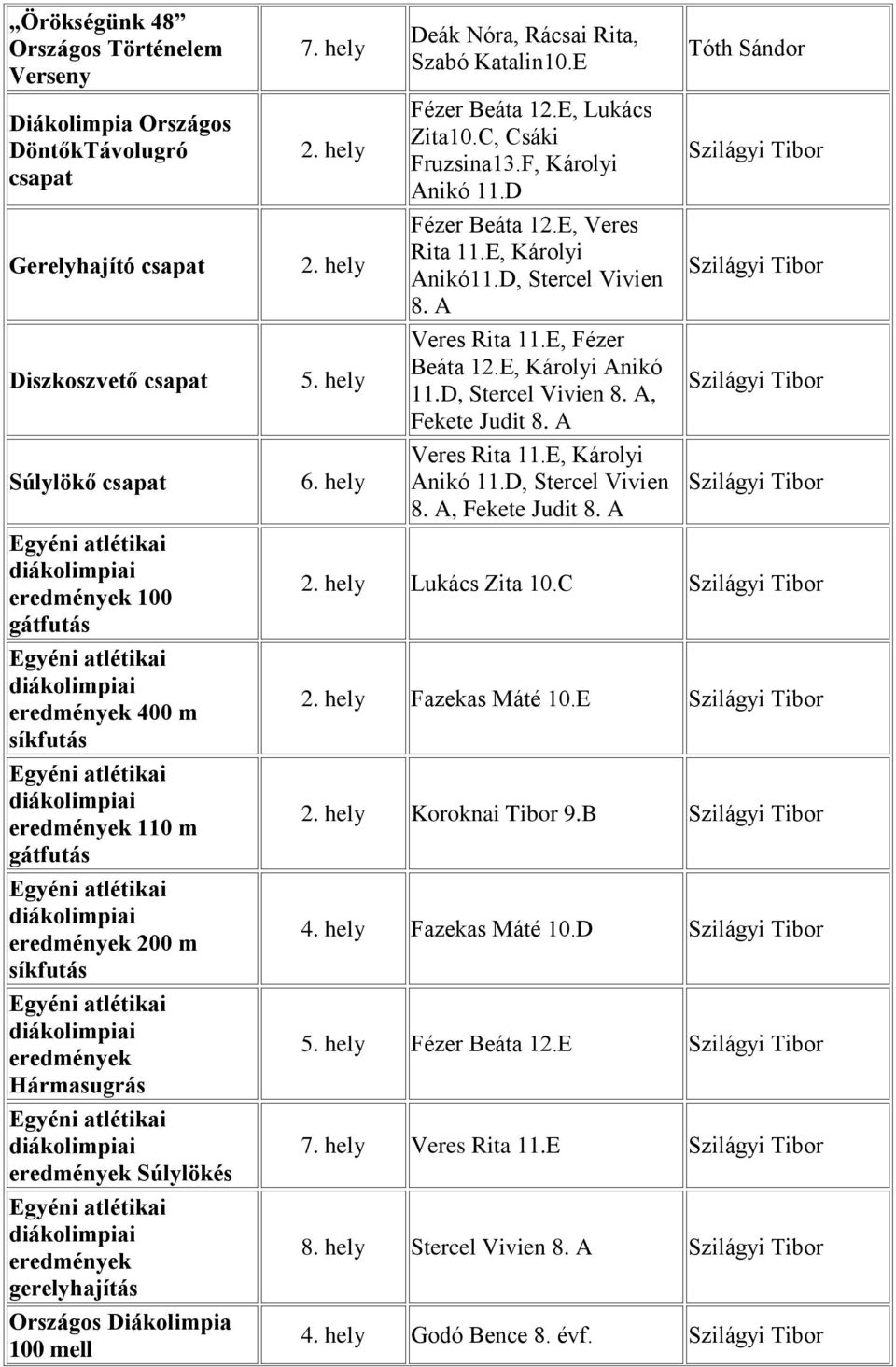E Fézer Beáta 12.E, Lukács Zita10.C, Csáki Fruzsina13.F, Károlyi Anikó 11.D Fézer Beáta 12.E, Veres Rita 11.E, Károlyi Anikó11.D, Stercel Vivien 8. A Veres Rita 11.E, Fézer Beáta 12.