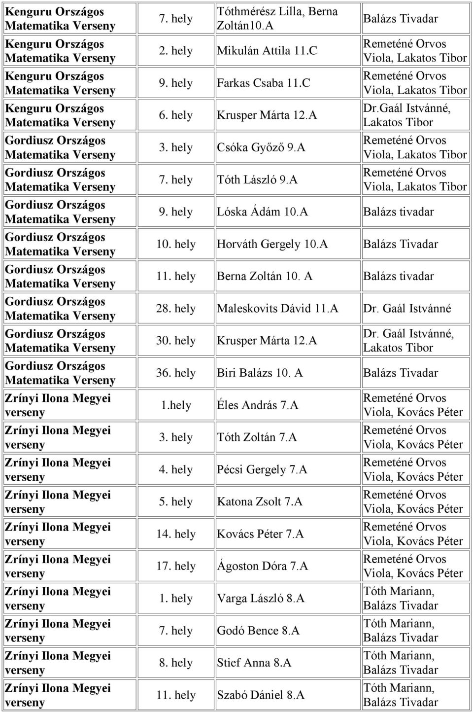 hely Maleskovits Dávid 11.A Dr. Gaál Istvánné 30. hely Krusper Márta 12.A Dr. Gaál Istvánné, Lakatos Tibor 36. hely Biri Balázs 10. A 1.hely Éles András 7.
