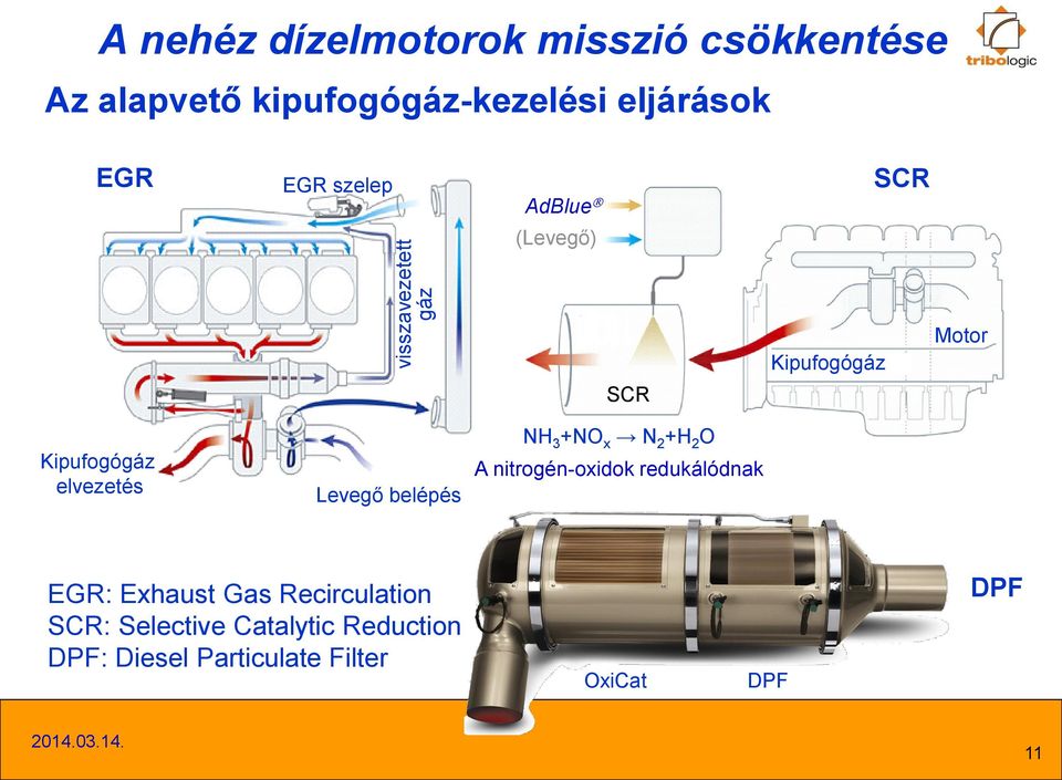 Kipufogógáz elvezetés Levegő belépés NH 3 +NO x N 2 +H 2 O A nitrogén-oxidok redukálódnak