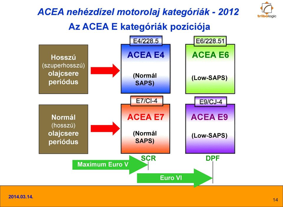 SAPS) ACEA E6 (Low-SAPS) Normál (hosszú) olajcsere periódus ACEA