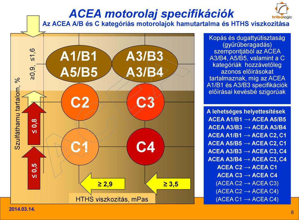 előírásokat tartalmaznak, míg az ACEA A1/B1 és A3/B3 specifikációk előírásai kevésbé szigorúak A lehetséges helyettesítések ACEA A1/B1 ACEA A5/B5 ACEA A3/B3 ACEA A3/B4