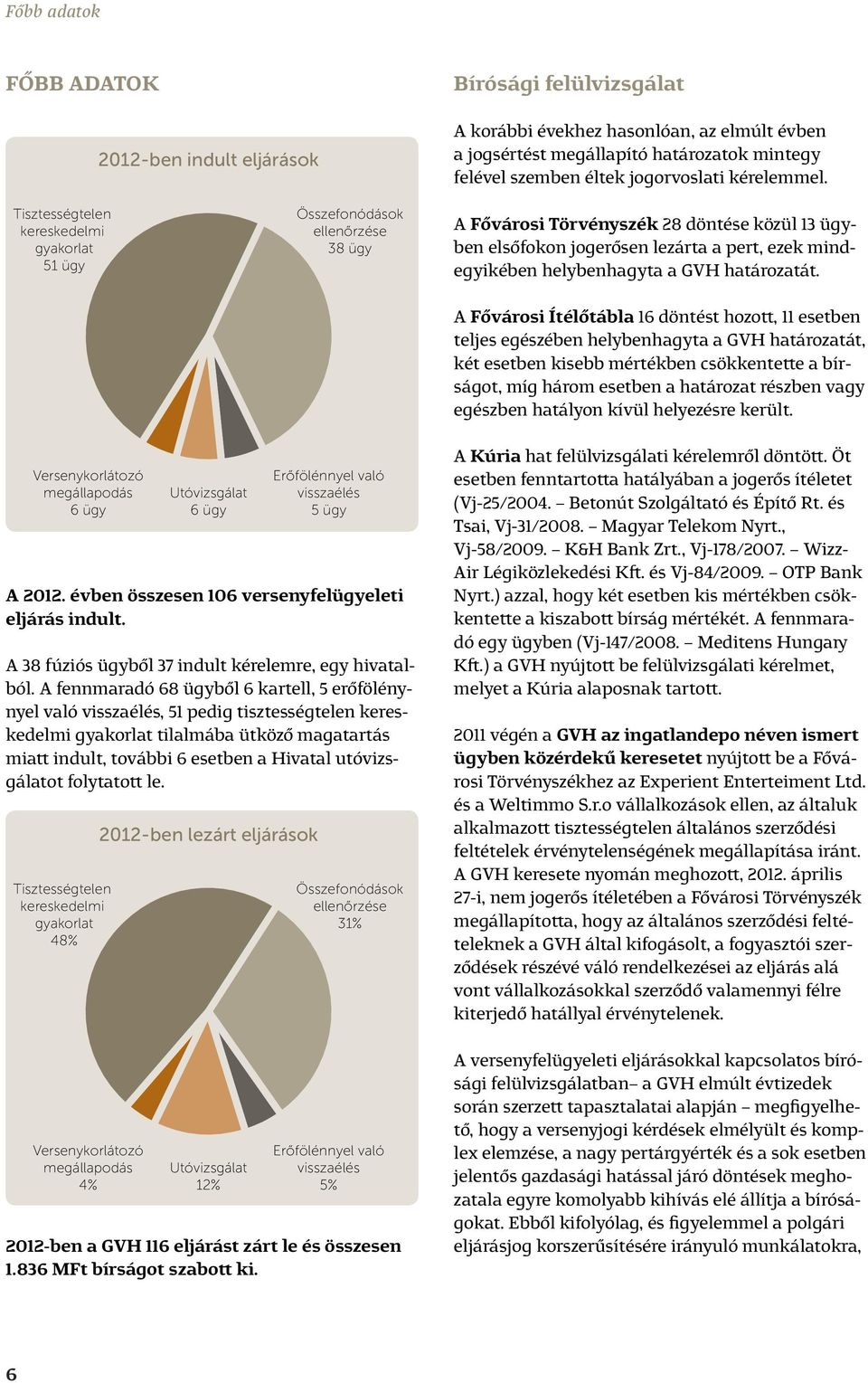 Tisztességtelen kereskedelmi gyakorlat 51 ügy Összefonódások ellenőrzése 38 ügy A Fővárosi Törvényszék 28 döntése közül 13 ügyben elsőfokon jogerősen lezárta a pert, ezek mindegyikében helybenhagyta