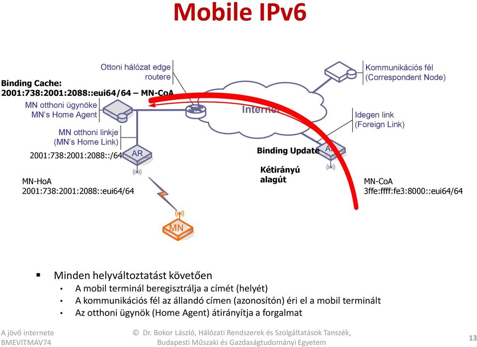 2001:738:2001:2088::eui64/64 Kétirányú alagút MN-CoA 3ffe:ffff:fe3:8000::eui64/64 MN Minden helyváltoztatást követően A mobil terminál