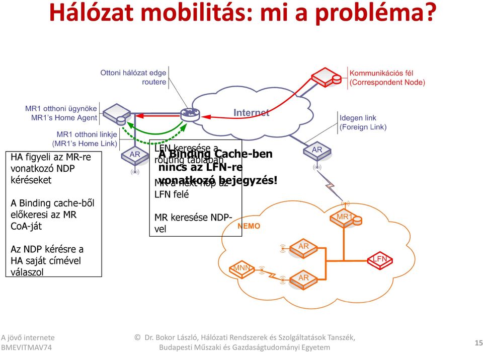 az MR CoA-ját LFN keresése a A Binding Cache-ben routing táblában nincs az