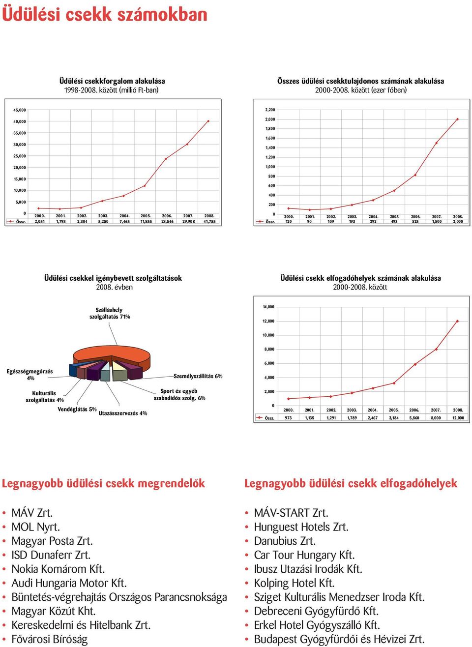 2,051 1,793 2,304 5,250 7,465 11,855 23,546 29,908 41,755 2,200 2,000 1,800 1,600 1,400 1,200 1,000 800 600 400 200 0 2000. 2001. 2002. 2003. 2004. 2005. 2006. 2007. 2008. Össz.