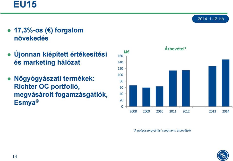 megvásárolt fogamzásgátlók, g Esmya Árbevétel* M 160 140 120 100 80 60 40