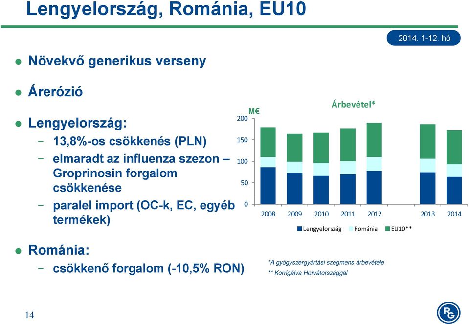 M 200 150 100 50 0 Árbevétel* 2008 2009 2010 2011 2012 2013 2014 Lengyelország Románia EU10** Románia: