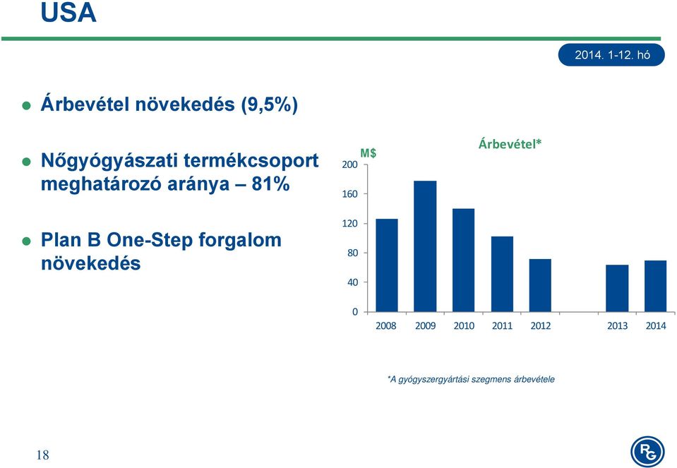 Árbevétel* Plan B One-Step forgalom növekedés 120 80 40 0