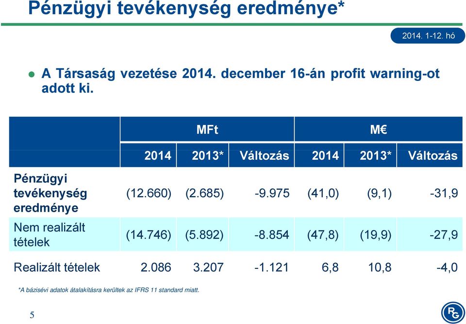 975 (41,0) (9,1) -31,9 eredménye Nem realizált tételek (14.746) (5.892) -8.