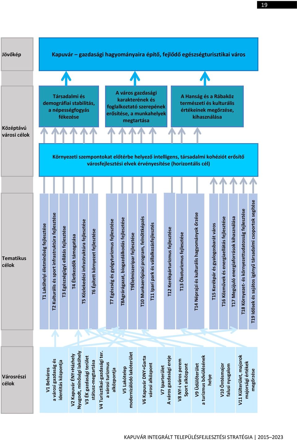 intelligens, társadalmi kohéziót erősítő városfejlesztési elvek érvényesítése (horizontális cél) Tematikus célok T1 Lakóhelyi életminőség T2 Kulturális és sport infrastruktúra T3 Egészségügyi ellátás