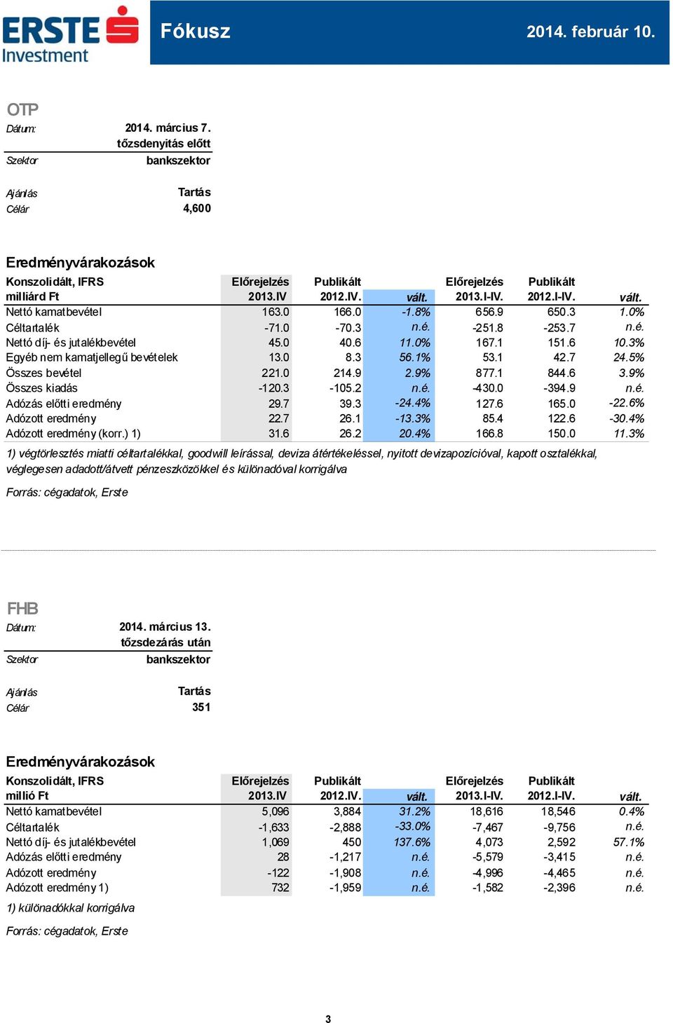 9% Összes kiadás -120.3-105.2 n.é. -430.0-394.9 n.é. Adózás előtti eredmény 29.7 39.3-24.4% 127.6 165.0-22.6% Adózott eredmény 22.7 26.1-13.3% 85.4 122.6-30.4% Adózott eredmény (korr.) 1) 31.6 26.