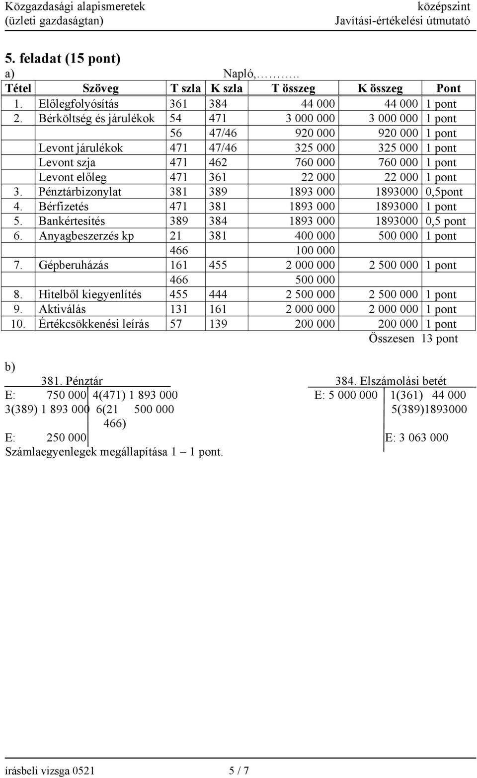 471 361 22 000 22 000 1 pont 3. Pénztárbizonylat 381 389 1893 000 1893000 0,5pont 4. Bérfizetés 471 381 1893 000 1893000 1 pont 5. Bankértesítés 389 384 1893 000 1893000 0,5 pont 6.