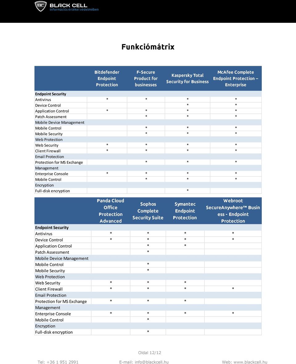 Email Protection Protection for MS Exchange * * * Management Enterprise Console * * * * Mobile Control * * * Encryption Full-disk encryption * Panda Cloud Webroot Sophos Symantec Office