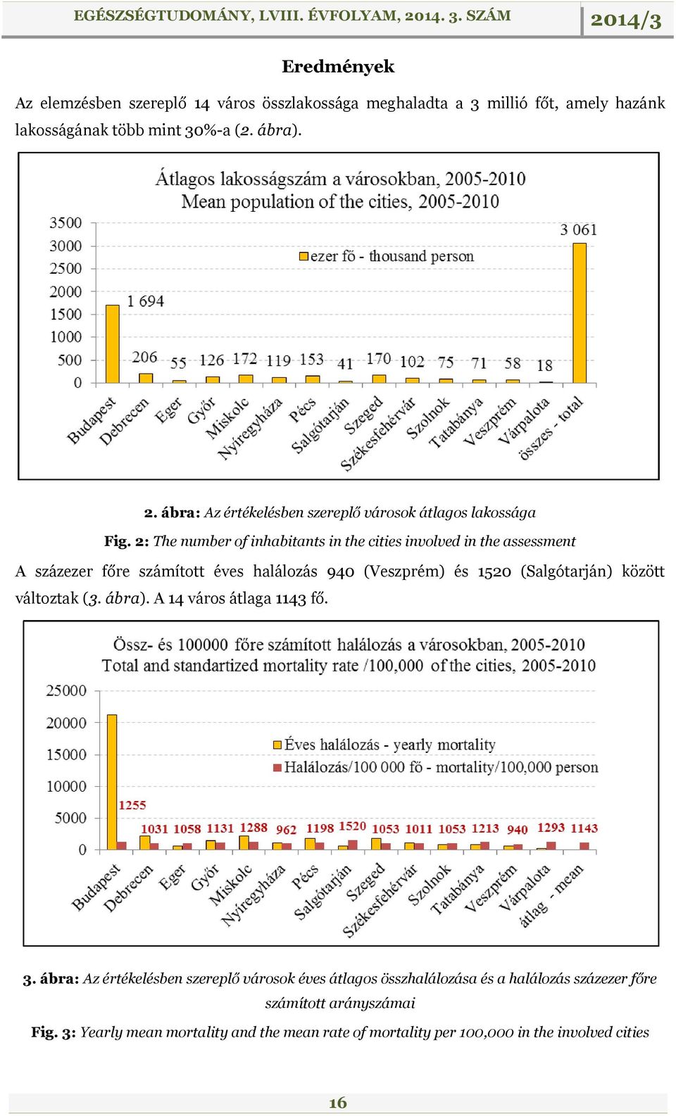 2: The number of inhabitants in the cities involved in the assessment A százezer főre számított éves halálozás 940 (Veszprém) és 1520 (Salgótarján) között