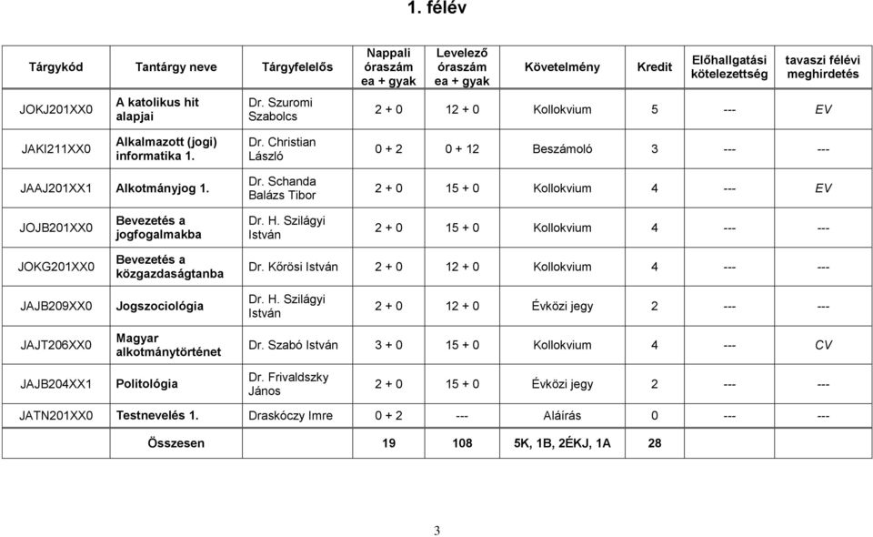 Kőrösi István 2 + 0 12 + 0 Kollokvium 4 JAJB209XX0 Jogszociológia Dr. H. Szilágyi István 2 + 0 12 + 0 Évközi jegy 2 JAJT206XX0 Magyar alkotmánytörténet Dr.