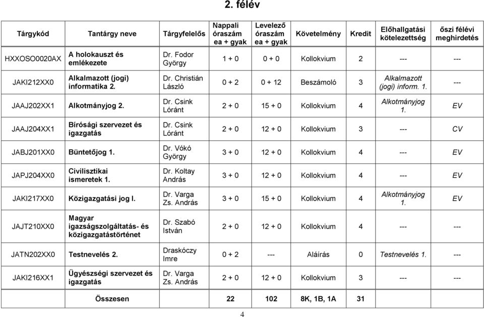 Csink Lóránt 2 + 0 12 + 0 Kollokvium 3 CV JABJ201XX0 Büntetőjog 1. Dr. Vókó György 3 + 0 12 + 0 Kollokvium 4 JAPJ204XX0 Civilisztikai ismeretek 1. Dr. Koltay András 3 + 0 12 + 0 Kollokvium 4 JAKI217XX0 Közigazgatási jog I.