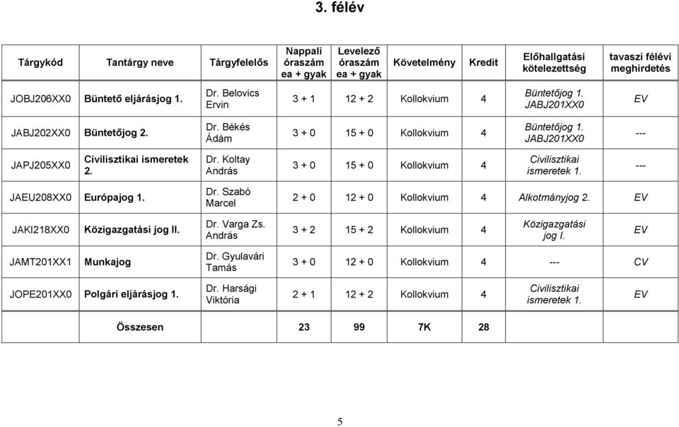 JAKI218XX0 Közigazgatási jog II. Dr. Varga Zs. András 3 + 2 15 + 2 Kollokvium 4 Közigazgatási jog I. JAMT201XX1 Munkajog Dr.