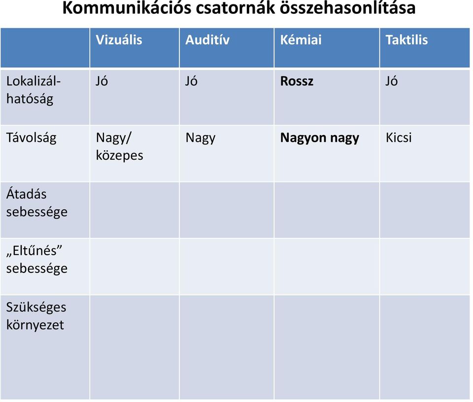 Rossz Jó Távolság Nagy/ közepes Nagy Nagyon nagy