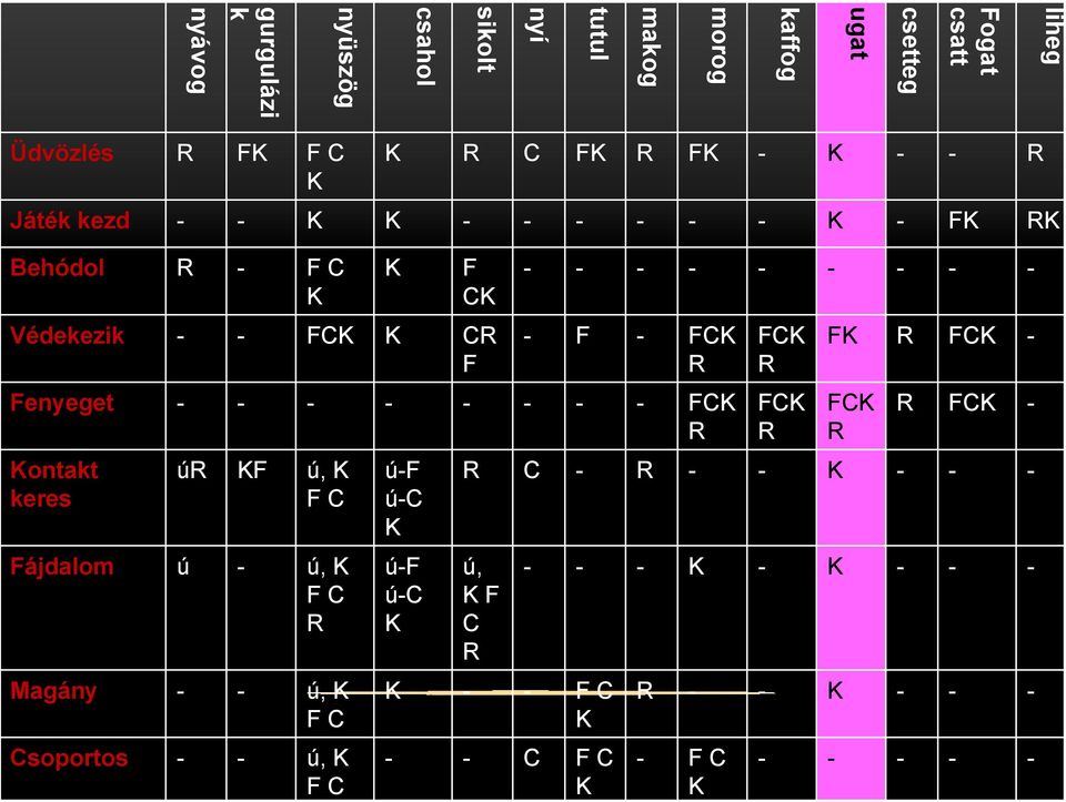 - - - - - - - FCK R Kontakt keres úr KF ú, K F C Fájdalom ú - ú, K F C R Magány - - ú, K F C Csoportos - - ú, K F C ú-f ú-c K ú-f ú-c K