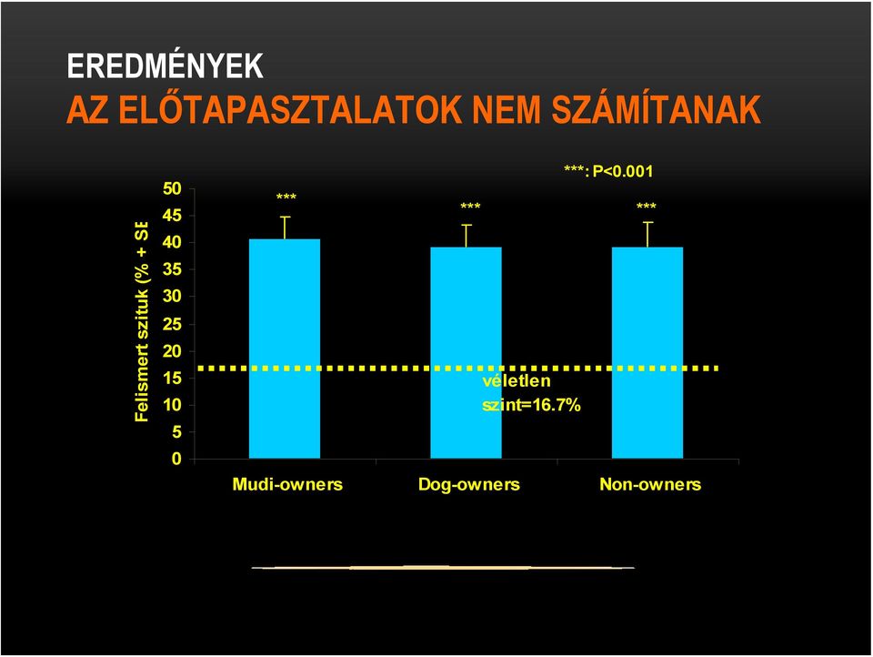 15 10 5 0 *** véletlen szint=16.7% ***: P<0.