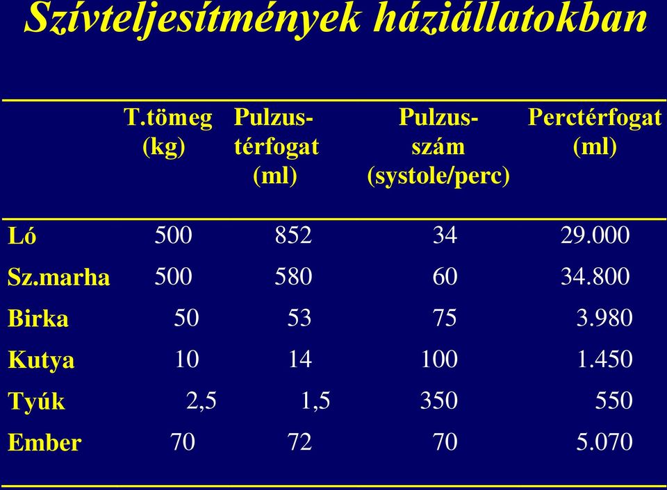 Perctérfogat (ml) Ló 500 852 34 29.000 Sz.