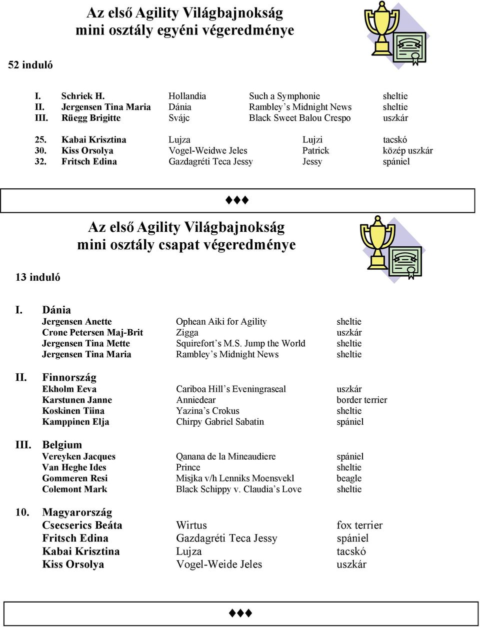 Fritsch Edina Gazdagréti Teca Jessy Jessy spániel 13 induló Az első Agility Világbajnokság mini osztály csapat végeredménye I.