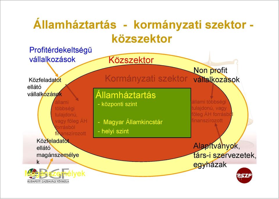 k %gjnsze : mé Közszektor " ~~ Non profit Kormányzati szektor Vállalkozások központi szint Magyar Államkincstár