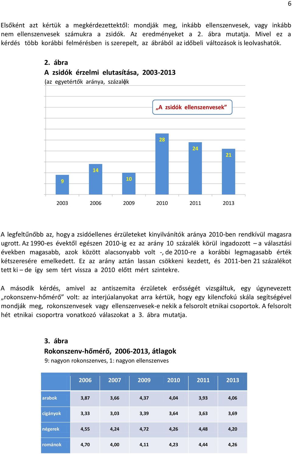 ábra A zsidók érzelmi elutasítása, 2003-2013 ( az egyetértők aránya, százalék ) A zsidók ellenszenvesek 28 24 21 9 14 10 2003 2006 2009 2010 2011 2013 A legfeltűnőbb az, hogy a zsidóellenes