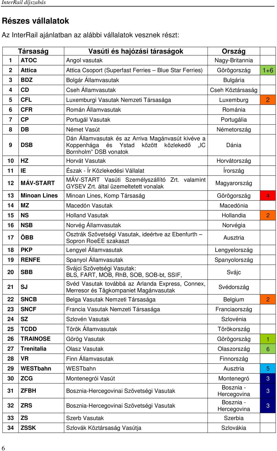 Román Államvasutak Románia 7 CP Portugál Vasutak Portugália 8 DB Német Vasút Németország 9 DSB Dán Államvasutak és az Arriva Magánvasút kivéve a Koppenhága és Ystad között közlekedő IC Bornholm DSB