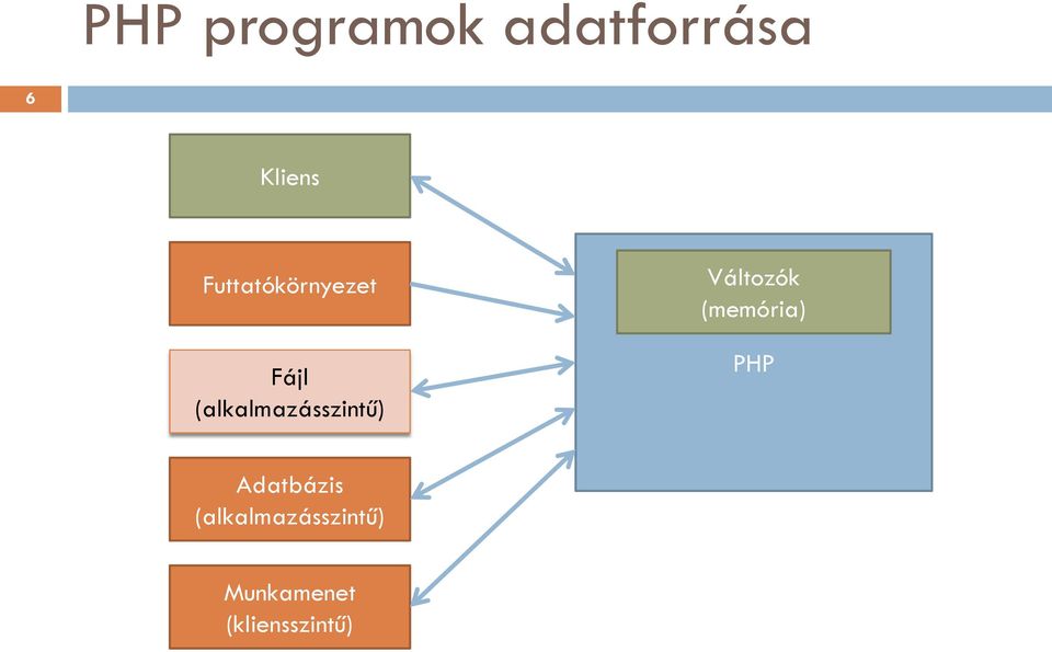 (alkalmazásszintű) Változók (memória)