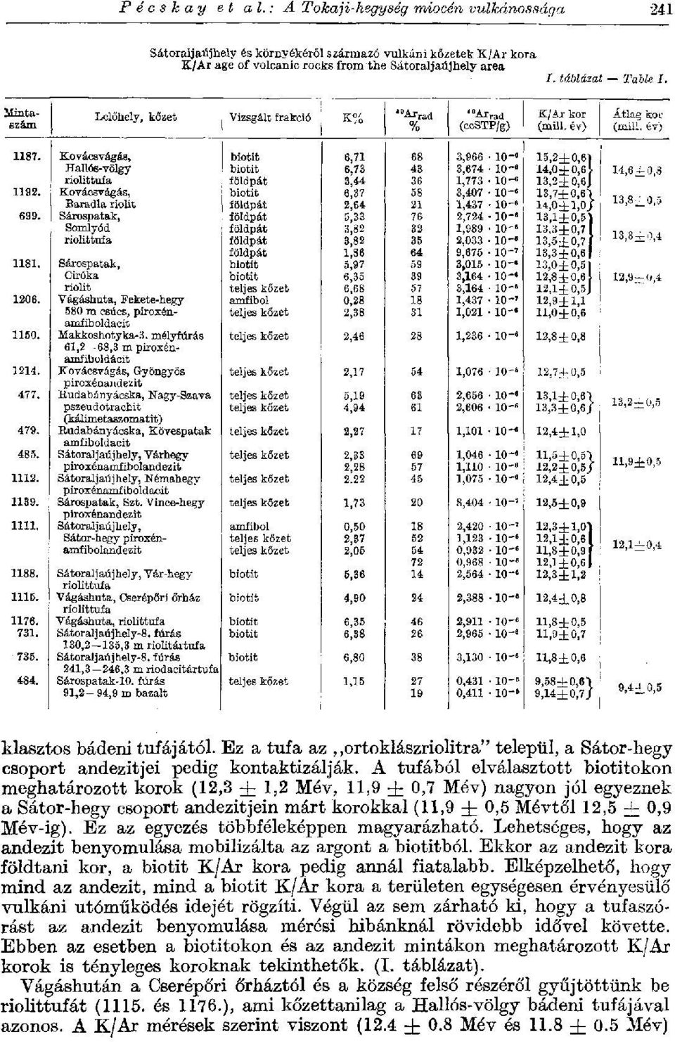 Kovácsvágás* biotit 6,71 68 3,966 io-«15,2±0,6) Hallós-völgy biotit 6,73 43 3,674 10-«14,0±0,б} 14,6 ±0,3 riolittufa földpát 3,44 36 1,773 io-«13,2±0,6j 1192.