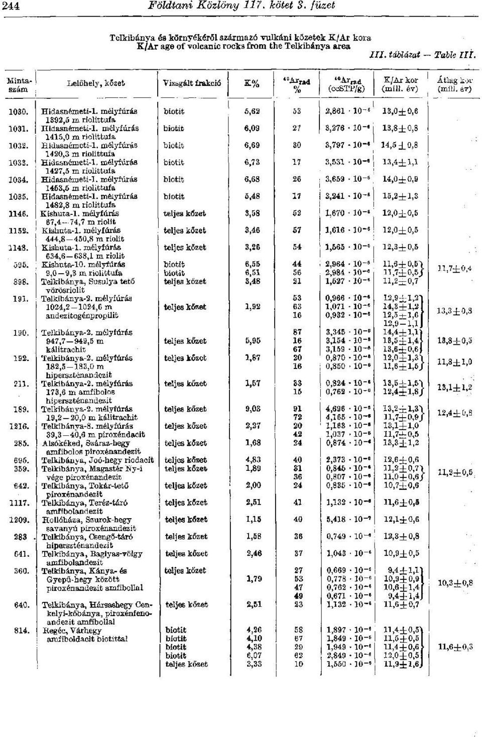 Hidasnémeti-1. mélyfúrás biotit 6,69 30 3,797 io-«14,5 ±0,8 1420,3 m riolittufa 1033. Hidasnémeti-1. mélyfúrás biotit 6,78 17 3,531 io-«13,4±1,1 1427,5 m riolittufa 1034. Hidasnémeti-l.