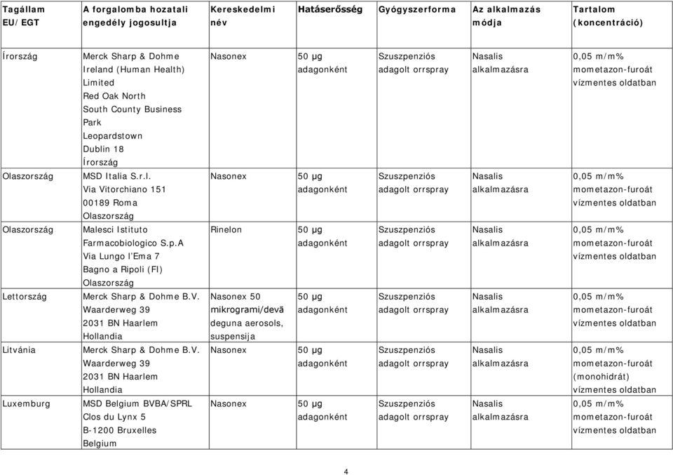 p.A Via Lungo l Ema 7 Bagno a Ripoli (FI) Olaszország Rinelon Lettország Merck Sharp & Dohme B.V. Waarderweg 39 2031 BN Haarlem Hollandia 50 mikrogrami/devā deguna aerosols, suspensija Litvánia Merck Sharp & Dohme B.