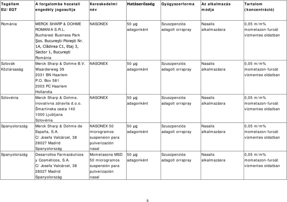 EX Szlovák Köztársaság Merck Sharp & Dohme B.V. Waarderweg 39 2031 BN Haarlem P.O. Box 581 2003 PC Haarlem Hollandia NASONEX Szlovénia Merck Sharp & Dohme, inovativna zdravila d.o.o. Šmartinska cesta 140 1000 Ljubljana Szlovénia NASONEX Spanyolország Merck Sharp & Dohme de España, S.