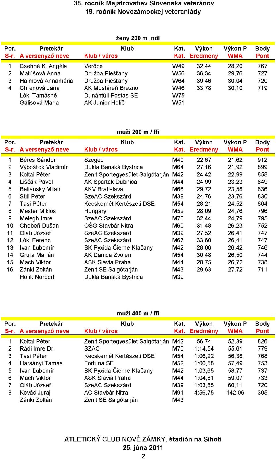 Lóki Tamásné Dunántúli Postas SE W75 Gálisová Mária AK Junior Holíč W51 muži 200 m / ffi 1 Béres Sándor Szeged M40 22,67 21,62 912 2 Výbošťok Vladimír Dukla Banská Bystrica M64 27,16 21,92 899 3